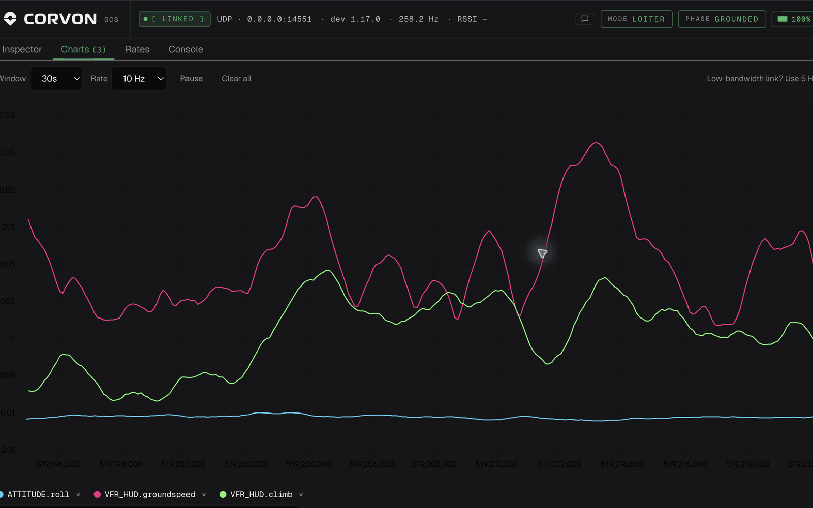 MAVLink workbench Charts tab: a live plot of three signals (attitude roll, ground speed, climb rate) with window and rate controls.